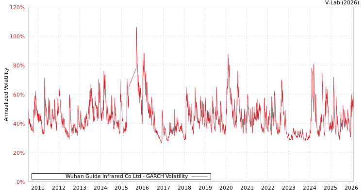 graph of Wuhan Guide Infrared Co Ltd GARCH