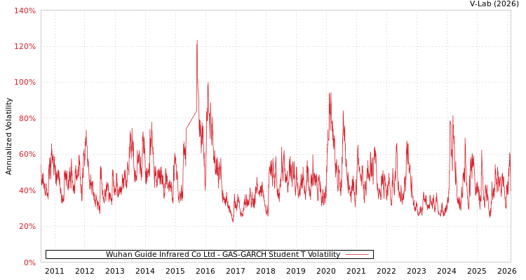 graph of Wuhan Guide Infrared Co Ltd GAS-GARCH-T