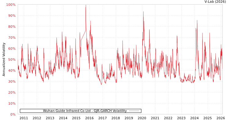 graph of Wuhan Guide Infrared Co Ltd GJR-GARCH
