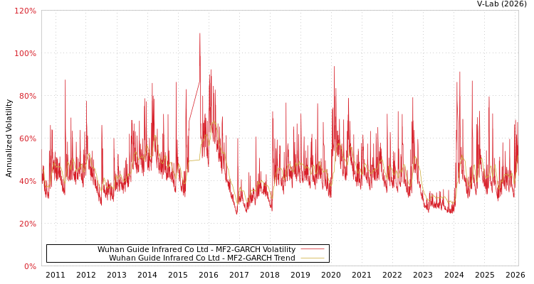 graph of Wuhan Guide Infrared Co Ltd MF2-GARCH