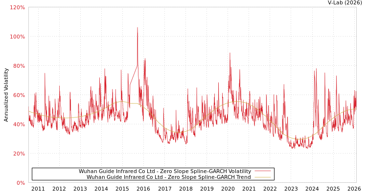 graph of Wuhan Guide Infrared Co Ltd S0GARCH