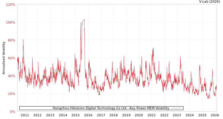 graph of Hangzhou Hikvision Digital Technology Co Ltd APMEM