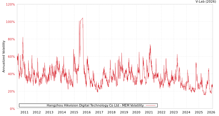 graph of Hangzhou Hikvision Digital Technology Co Ltd MEM