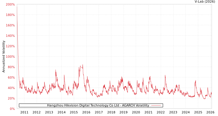graph of Hangzhou Hikvision Digital Technology Co Ltd AGARCH