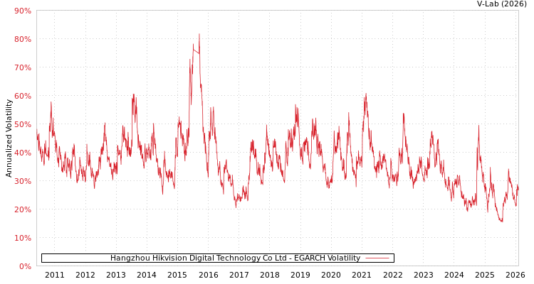 graph of Hangzhou Hikvision Digital Technology Co Ltd EGARCH