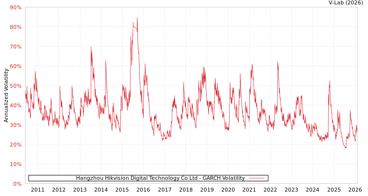 graph of Hangzhou Hikvision Digital Technology Co Ltd GARCH