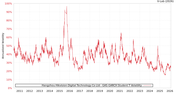 graph of Hangzhou Hikvision Digital Technology Co Ltd GAS-GARCH-T