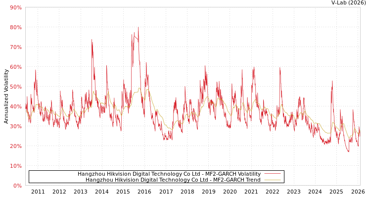 graph of Hangzhou Hikvision Digital Technology Co Ltd MF2-GARCH