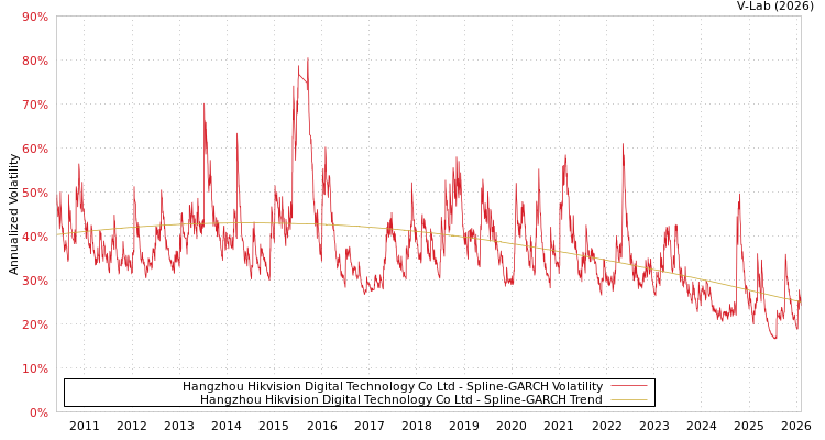 graph of Hangzhou Hikvision Digital Technology Co Ltd SGARCH