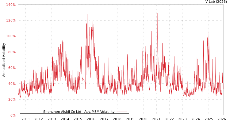 graph of Shenzhen Aisidi Co Ltd AMEM