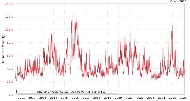 graph of Shenzhen Aisidi Co Ltd APMEM