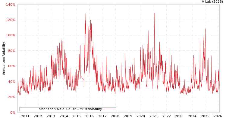 graph of Shenzhen Aisidi Co Ltd MEM