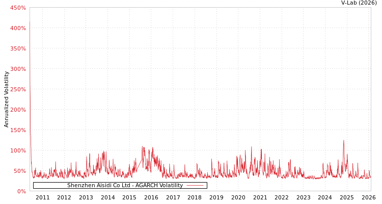 graph of Shenzhen Aisidi Co Ltd AGARCH
