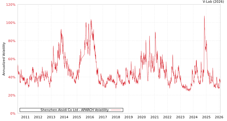 graph of Shenzhen Aisidi Co Ltd APARCH