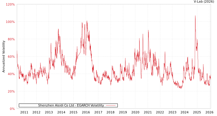 graph of Shenzhen Aisidi Co Ltd EGARCH