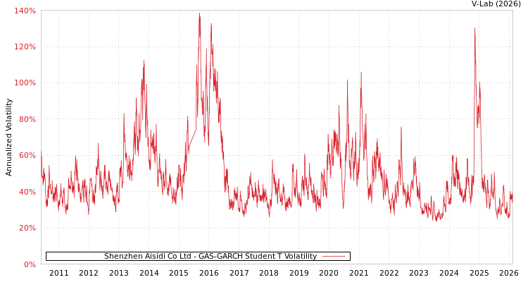 graph of Shenzhen Aisidi Co Ltd GAS-GARCH-T
