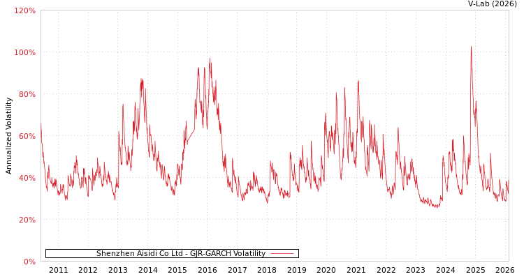 graph of Shenzhen Aisidi Co Ltd GJR-GARCH