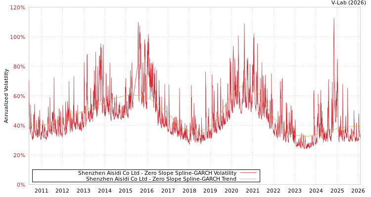 graph of Shenzhen Aisidi Co Ltd S0GARCH