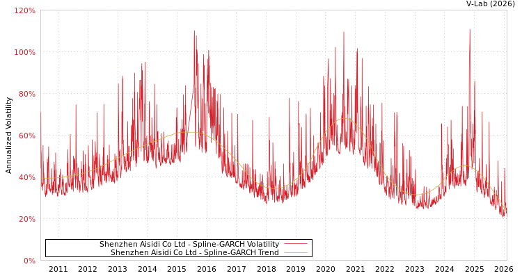 graph of Shenzhen Aisidi Co Ltd SGARCH