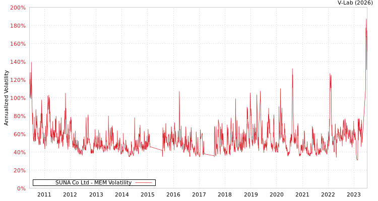 graph of SUNA Co Ltd MEM