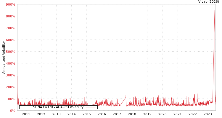 graph of SUNA Co Ltd AGARCH