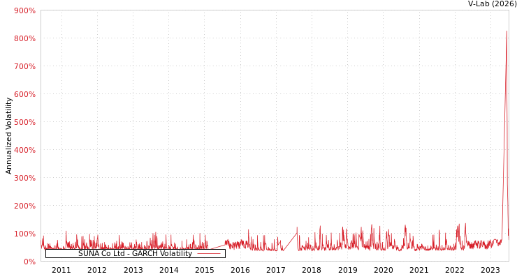 graph of SUNA Co Ltd GARCH
