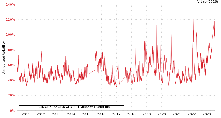 graph of SUNA Co Ltd GAS-GARCH-T