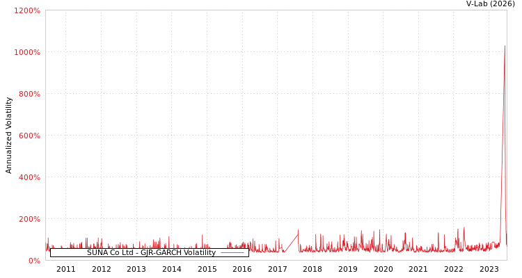 graph of SUNA Co Ltd GJR-GARCH