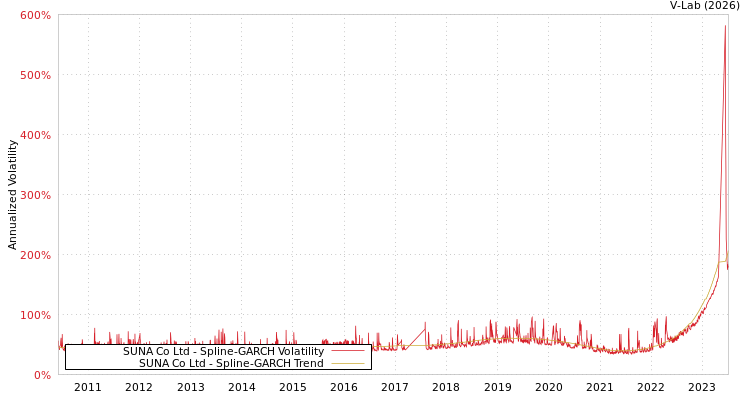 graph of SUNA Co Ltd SGARCH