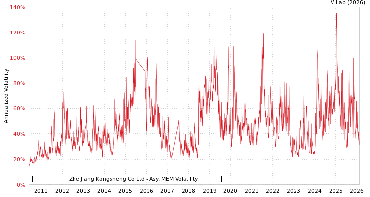 graph of Zhe Jiang Kangsheng Co Ltd AMEM