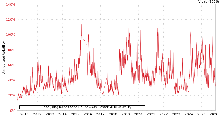 graph of Zhe Jiang Kangsheng Co Ltd APMEM