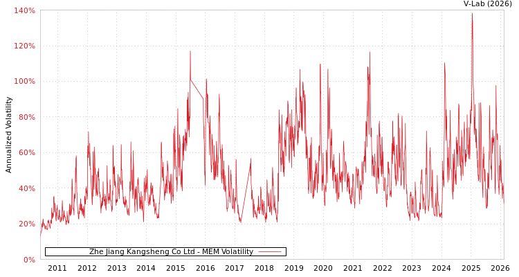 graph of Zhe Jiang Kangsheng Co Ltd MEM