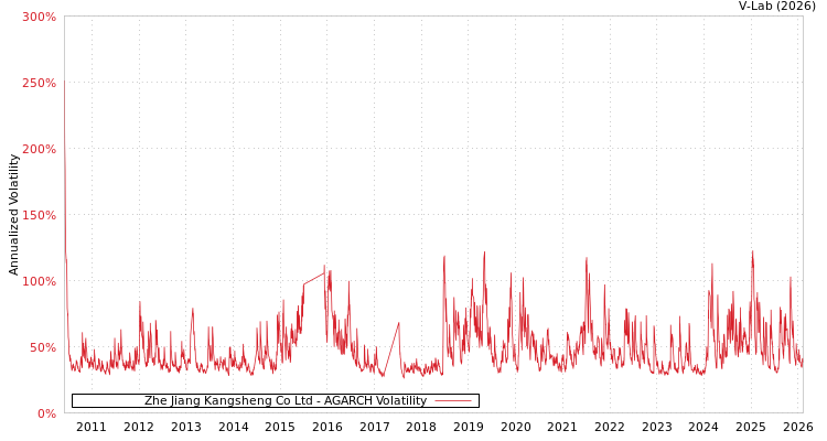 graph of Zhe Jiang Kangsheng Co Ltd AGARCH