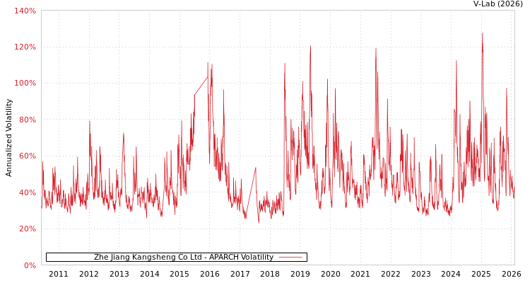 graph of Zhe Jiang Kangsheng Co Ltd APARCH