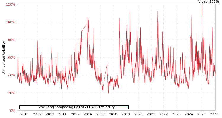 graph of Zhe Jiang Kangsheng Co Ltd EGARCH