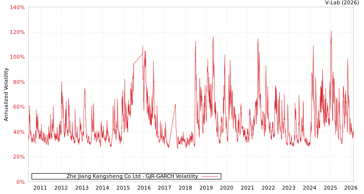 graph of Zhe Jiang Kangsheng Co Ltd GJR-GARCH