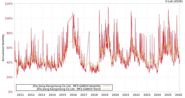 graph of Zhe Jiang Kangsheng Co Ltd MF2-GARCH