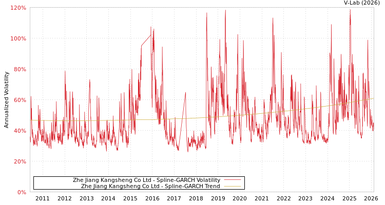 graph of Zhe Jiang Kangsheng Co Ltd SGARCH