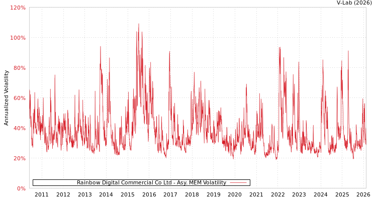 graph of Rainbow Digital Commercial Co Ltd AMEM
