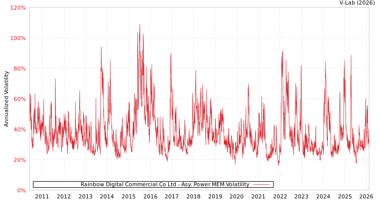 graph of Rainbow Digital Commercial Co Ltd APMEM