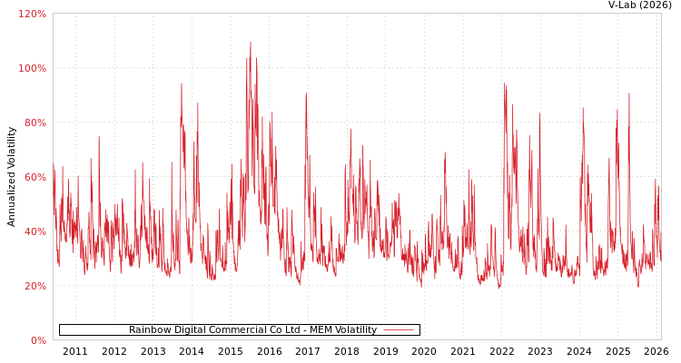 graph of Rainbow Digital Commercial Co Ltd MEM