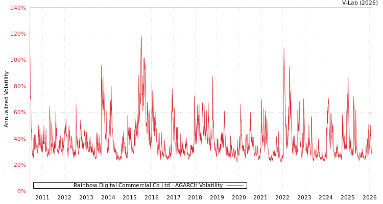 graph of Rainbow Digital Commercial Co Ltd AGARCH