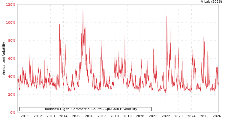graph of Rainbow Digital Commercial Co Ltd GJR-GARCH