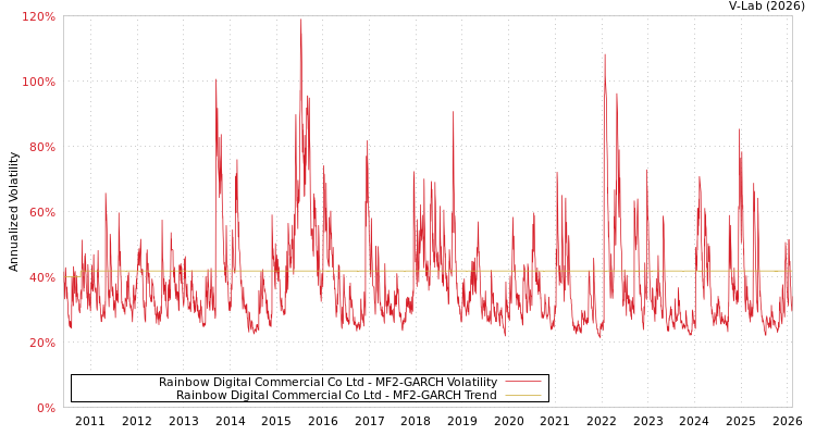 graph of Rainbow Digital Commercial Co Ltd MF2-GARCH