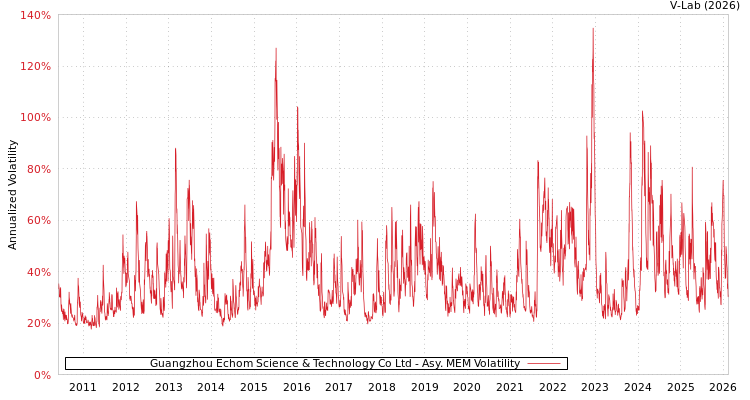 graph of Guangzhou Echom Science & Technology Co Ltd AMEM