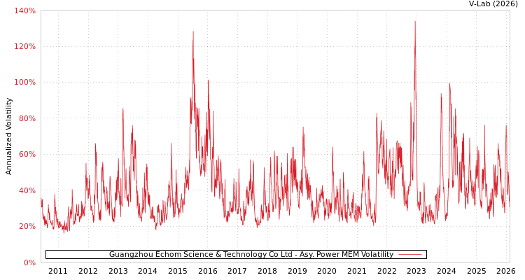 graph of Guangzhou Echom Science & Technology Co Ltd APMEM