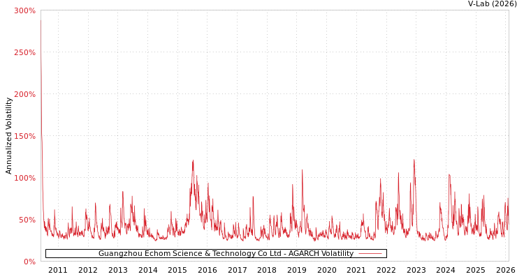 graph of Guangzhou Echom Science & Technology Co Ltd AGARCH
