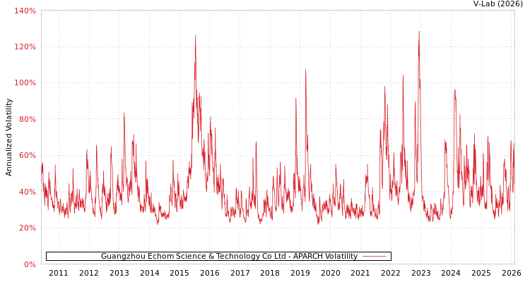 graph of Guangzhou Echom Science & Technology Co Ltd APARCH