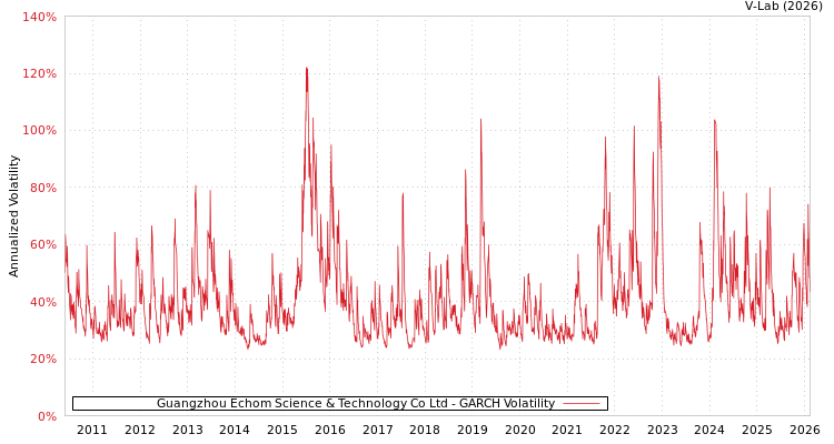 graph of Guangzhou Echom Science & Technology Co Ltd GARCH