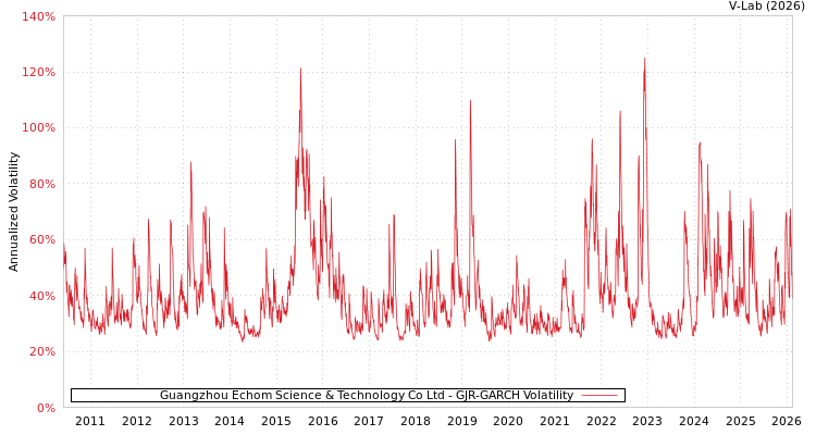 graph of Guangzhou Echom Science & Technology Co Ltd GJR-GARCH